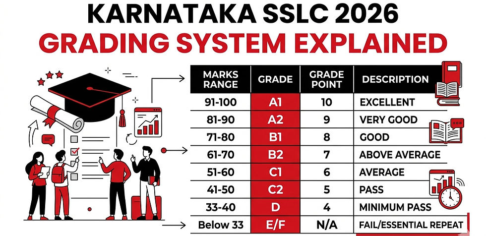 Grading System in Karnataka SSLC 2026