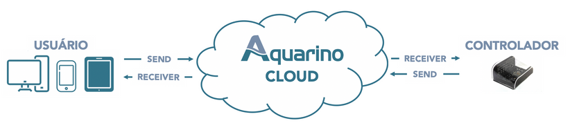 Cloud Manager Aquarino