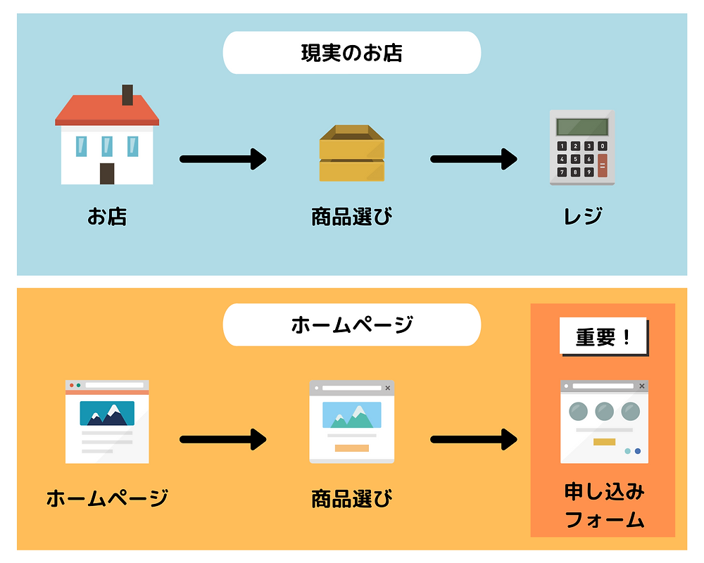 申し込みフォームが重要な要素