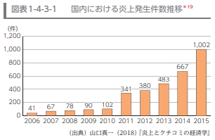 国内における炎上発生件数推移