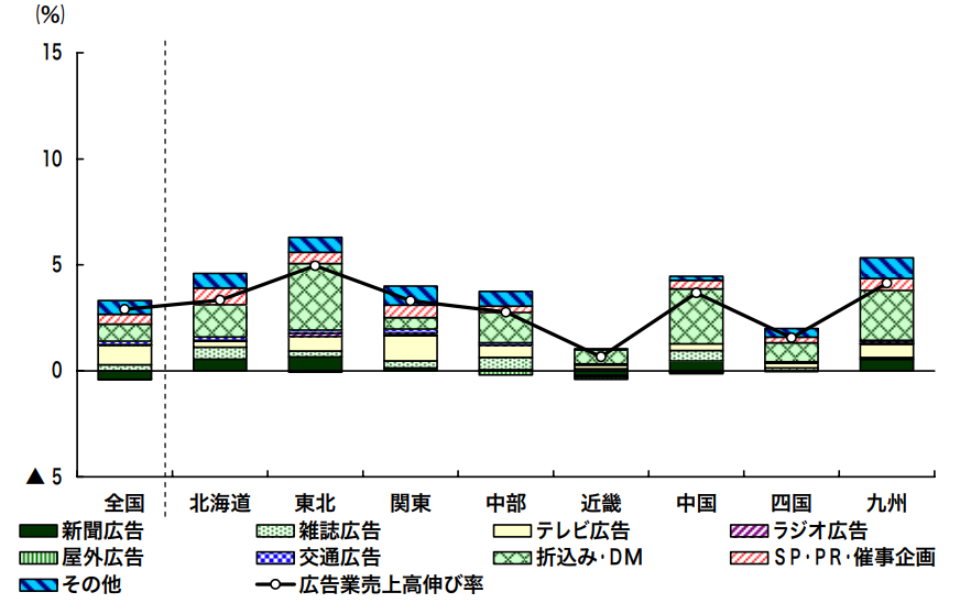 昭和63年から2015年までの広告業の売り上げ伸び率
