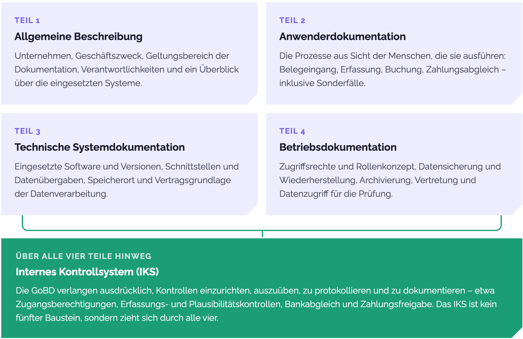 Infografik zu den vier Bestandteilen einer Verfahrensdokumentation mit Teil 1–4 und grünem Kasten zum internen Kontrollsystem (IKS).
