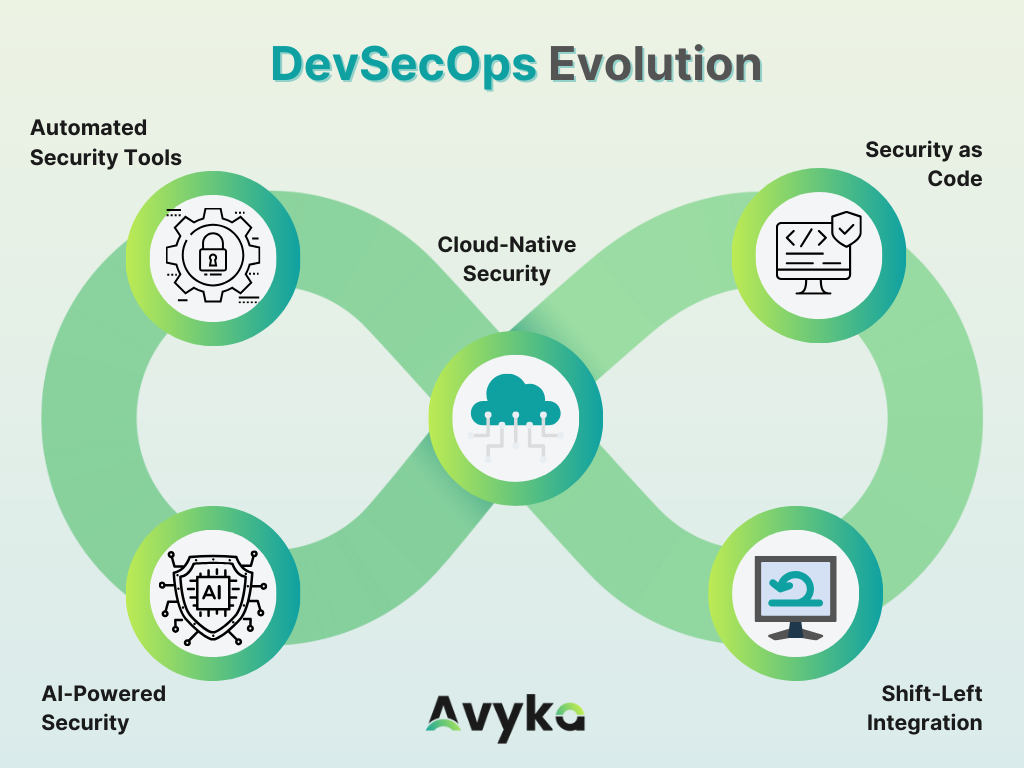 DevSecOps Evolution