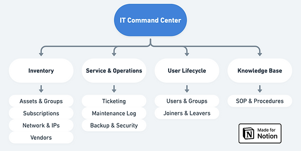 IT Command Center Schema