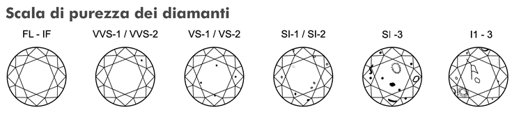 diamondshero.it scala purezza diamanti moissanite brillanti