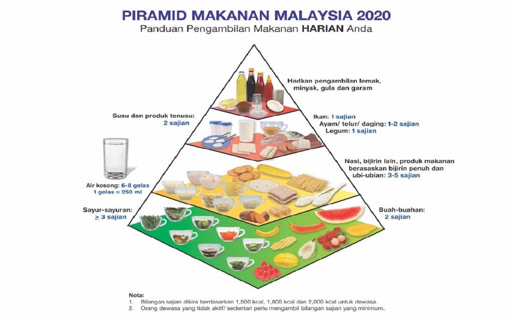KKM TERBIT PANDUAN DIET MALAYSIA DAN PIRAMID MAKANAN MALAYSIA 2020KKM