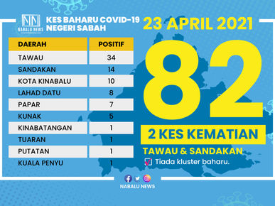 SABAH CATAT 82 KES POSITIF COVID-19 HARI INI, MENURUN 78 KES