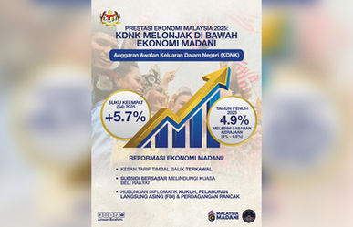 KDNK Malaysia melonjak 5.7 peratus