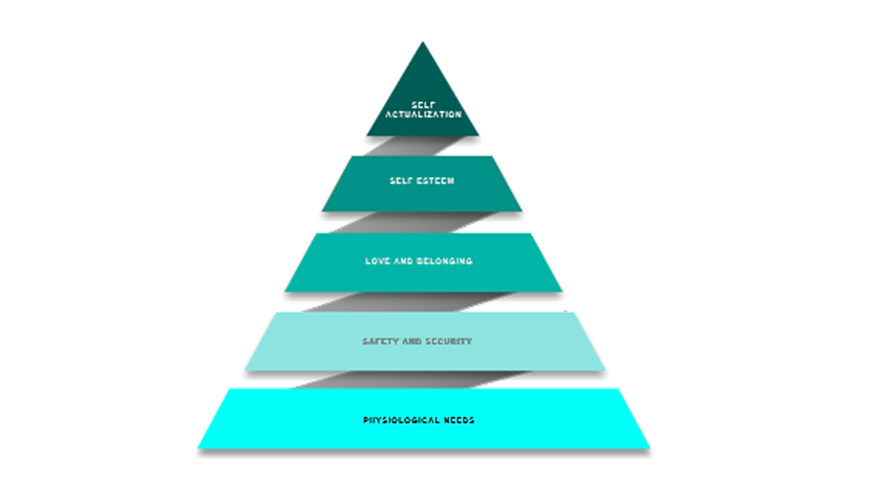 Abraham Maslow's Hierarchy of Needs and Motivations
