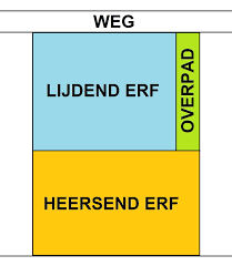 Uitleg ‘oude’ erfdienstbaarheid