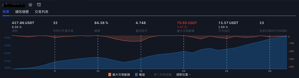 ETH回測2022年
