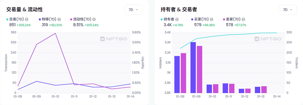 項目的流動性與持有者、買家、賣家的狀況