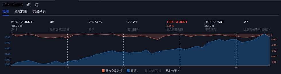 回測時間2018-2022