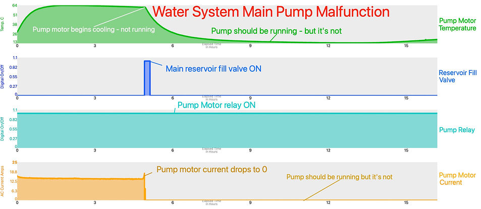 Graph of water system
