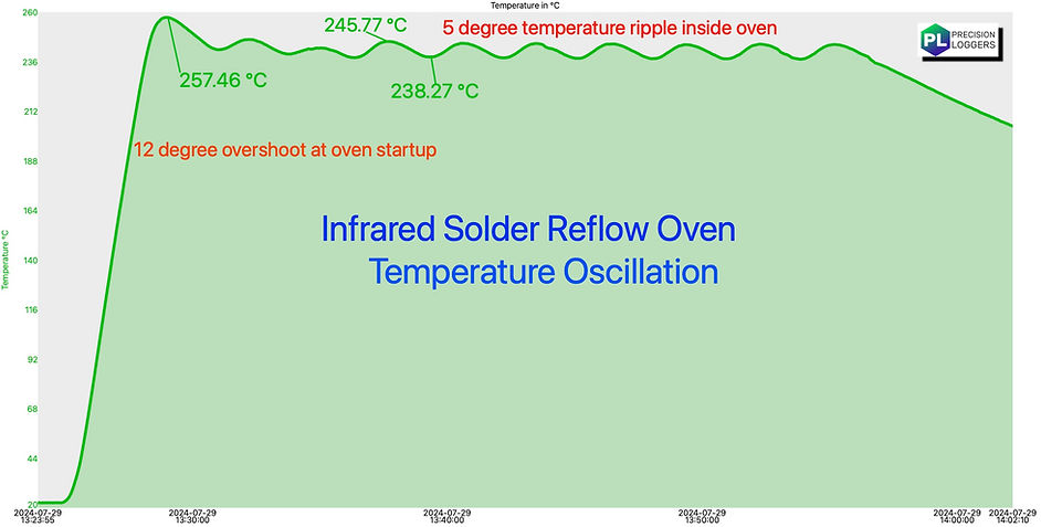 Graph of unstable reflow oven