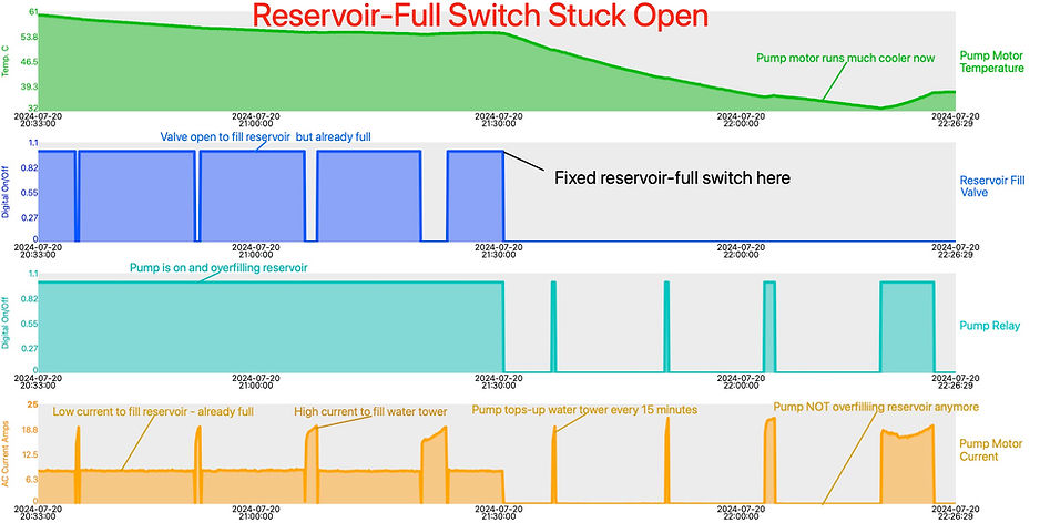 Graph of resivoir switch replacement