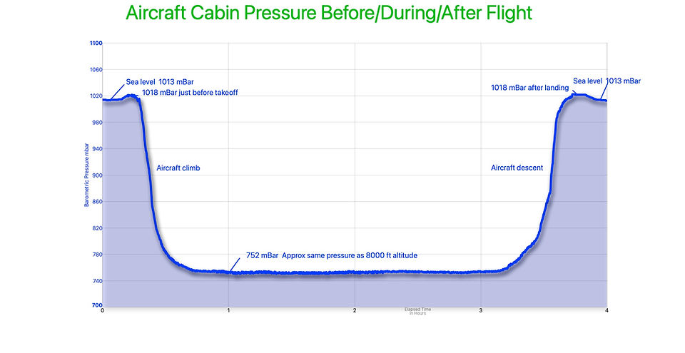 Graph of aircraft cabin pressure