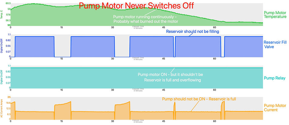 Graph of water pump motor