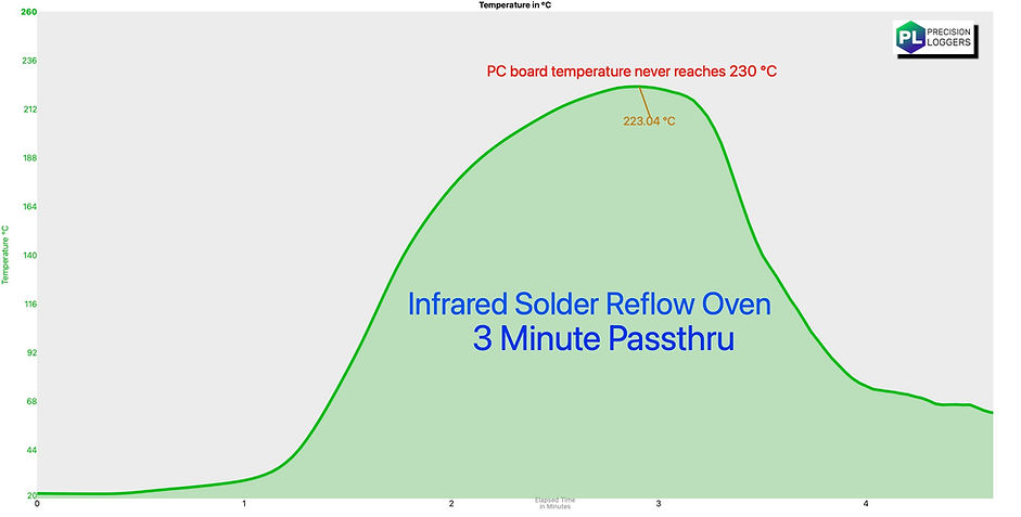 Graph of reflow oven not heating enough