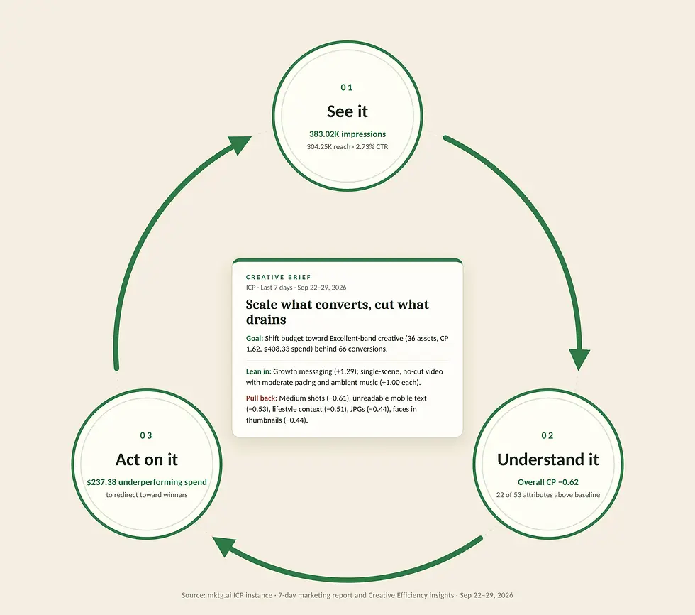 A loop from seeing creative performance to understanding it to acting on it, with the creative brief at the center.