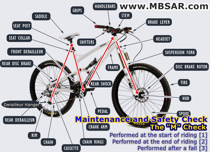 The “MCHECK“ and preriding safety. Mountain Bike Search and Rescue