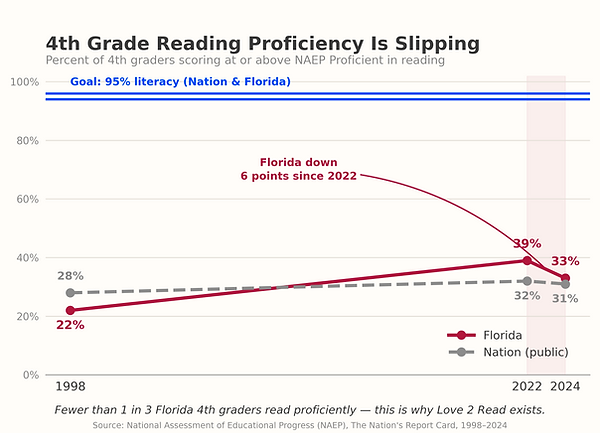 A graph showing that fewer than 1 in 3 Florida 4th graders read proficiently.