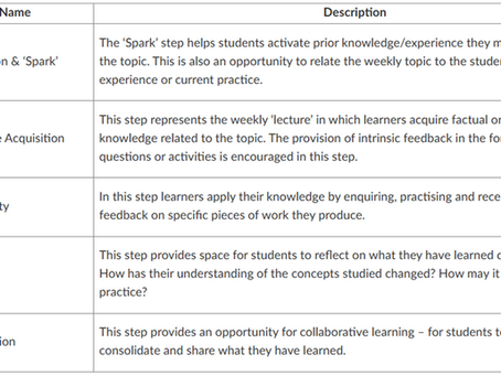 Week 10: Using the Framework - Five Stages