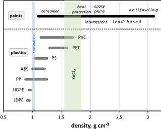 Density-ranges-of-common-plastics-LDPE-low-density-polyethylene-HDPE-high-density.png