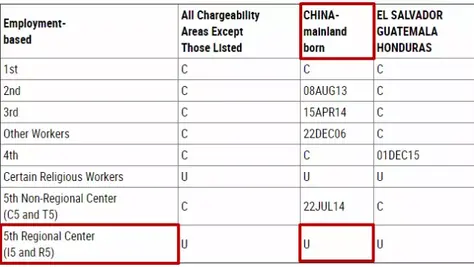 EB-5签证公告∣美国国务院刚刚发布2018年1月排期—暂时冻结,只待12/22法案延期!