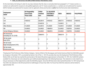 【ARCFE News】 DECEMBER 2022 VISA BULLETIN