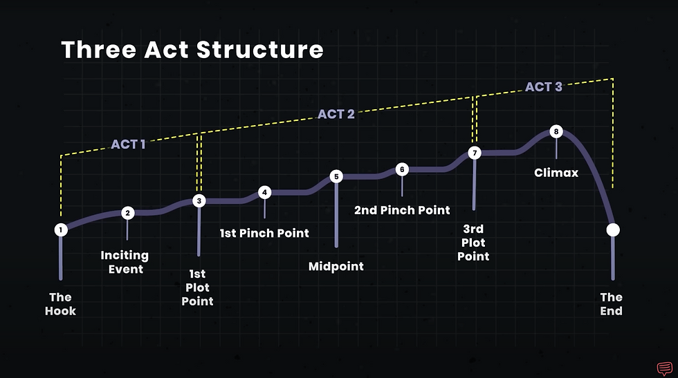 a graphic representation of three-act structure