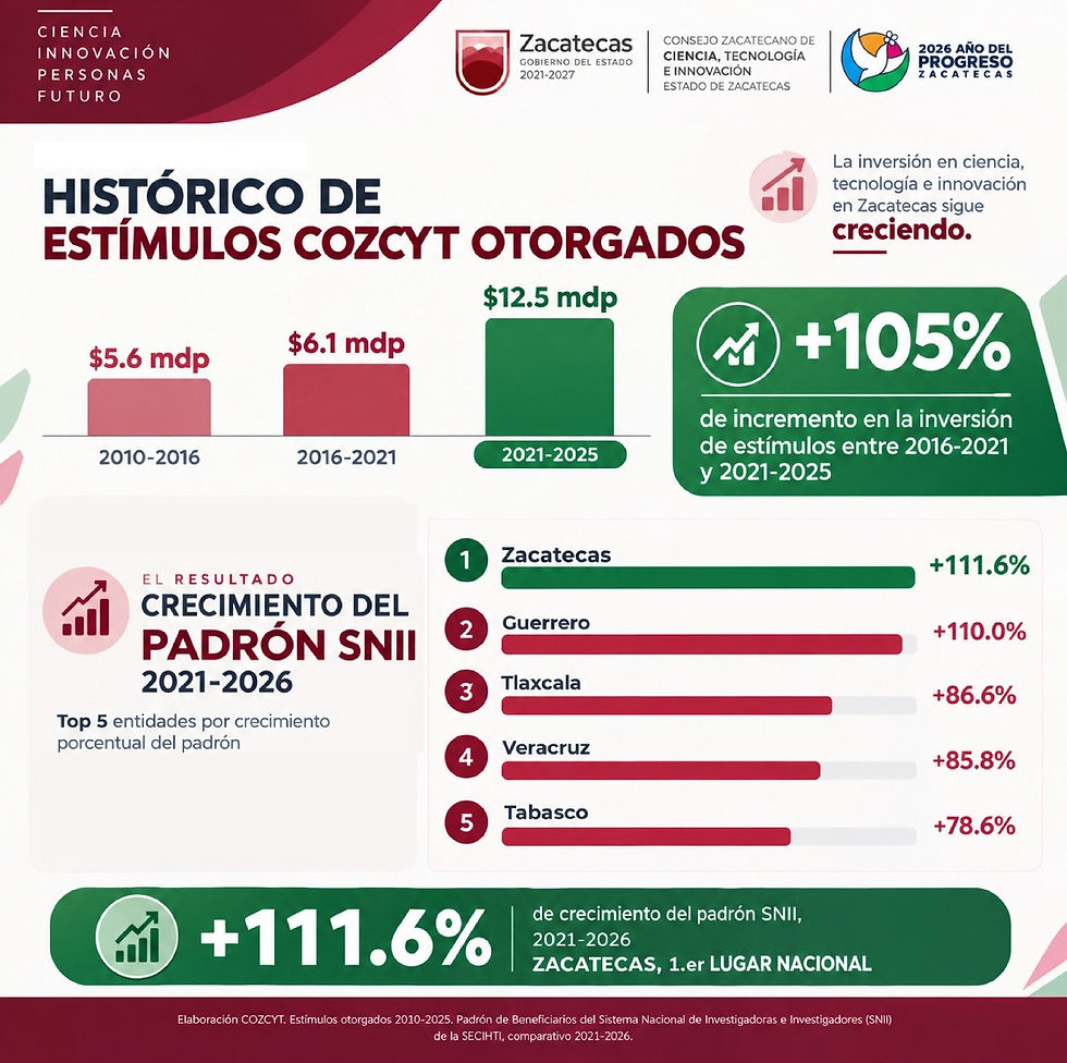 Zacatecas, Primer lugar nacional en crecimiento del padrón SNII; aumentó 111.6% en el Sexenio del Gobernador David Monreal
