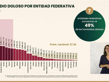 Logra Zacatecas primer lugar nacional con reducción, de 82.9 por ciento, en homicidios dolosos