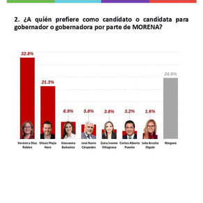 Vero Díaz se mantiene al frente de las preferencias de Morena rumbo a la gubernatura de Zacatecas en 2027: FactoMetrica