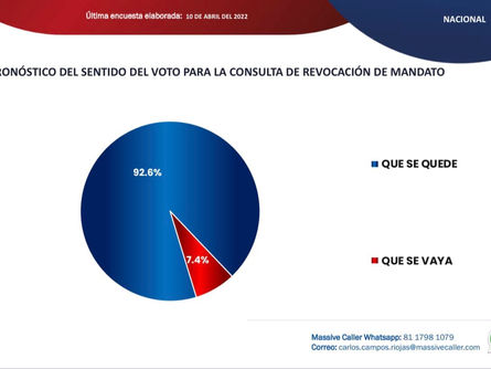 De cada 10 personas, 9 ratifican a AMLO en la Presidencia