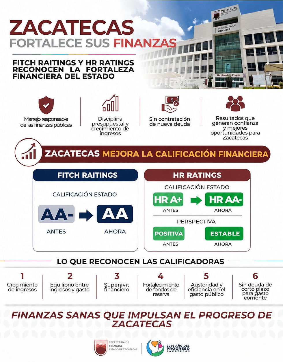 Mejora calificación crediticia de Zacatecas; Fitch y HR Ratings reconocen fortaleza en finanzas estatales