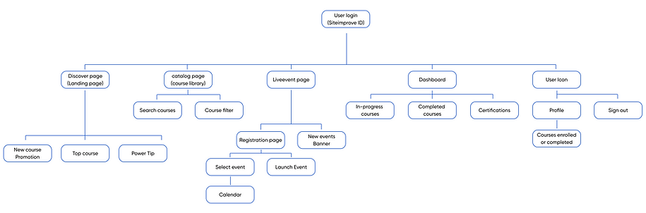 Frontier - Information Architecture