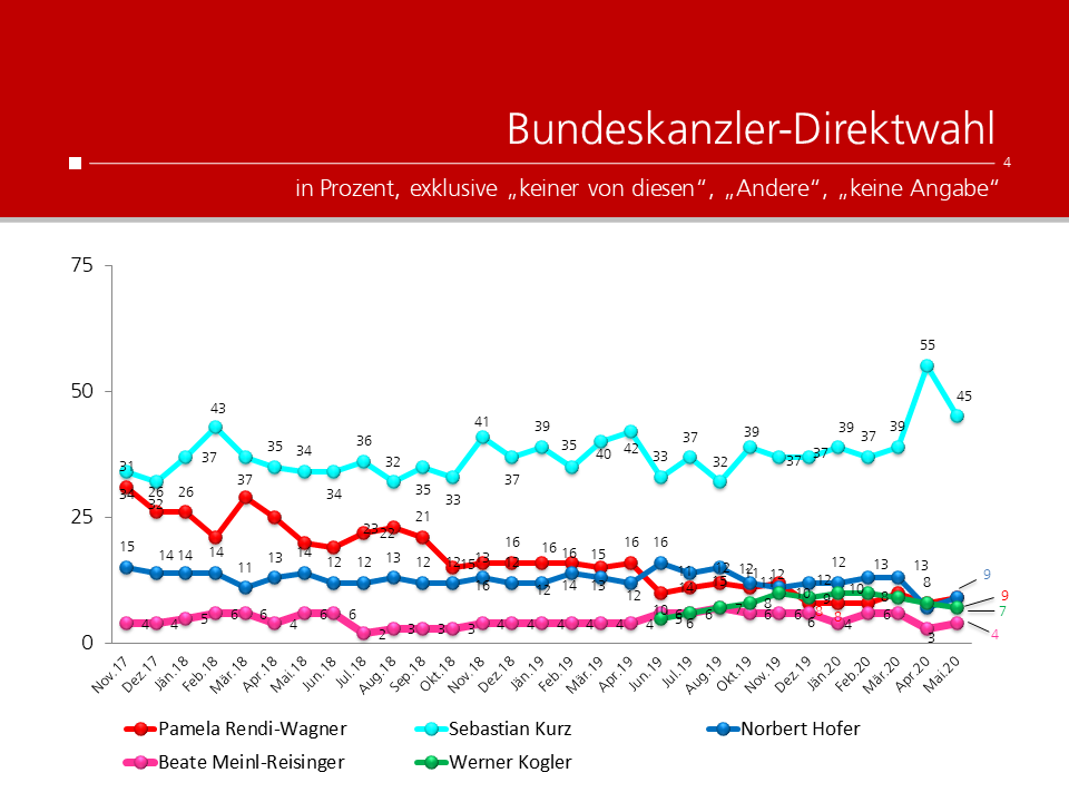 unique research peter hajek josef kalina umfrage politik wahlen waehlertrend profil Bundeskanzler Direktwahl