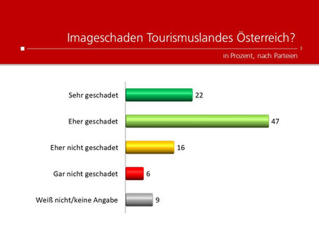 Profil-Umfrage: Imageschaden Österreich?