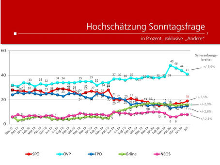 Profil-Umfrage: Wählertrend Juli 2020