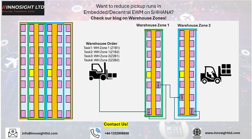 Executing Warehouse Zones with Advanced Interleaving in SAP EWM on S/4HANA