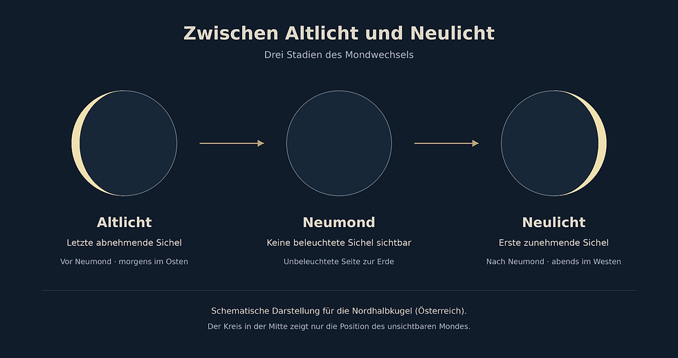 Zwischen Altlicht und Neulicht liegt der unsichtbare Neumond. Schematische Darstellung für die Nordhalbkugel.