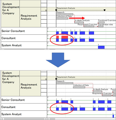 Accumulated resource loads for each resource
