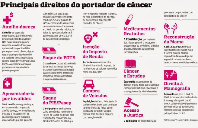 Direitos do paciente com câncer