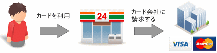 クレジットカードのお金の動き
