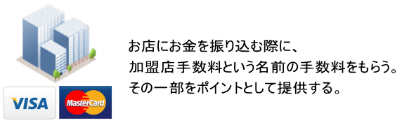 クレジットカードポイント