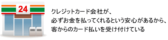 クレジットカードの信用