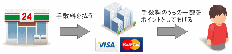 クレジットカードのポイントの仕組み