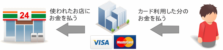 クレジットカード会社の支払い