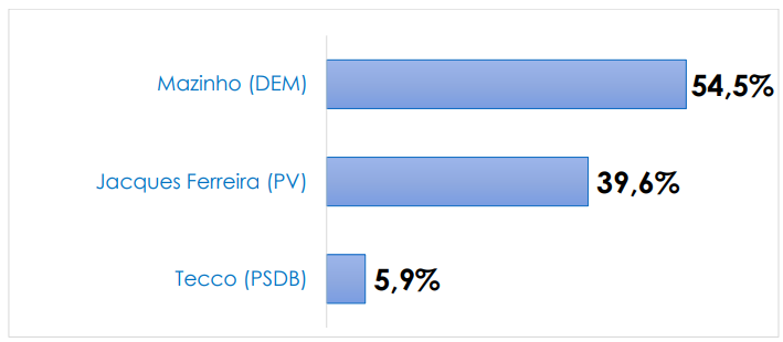 intenções espontâneas válidas de voto em 2020 em Irapuru